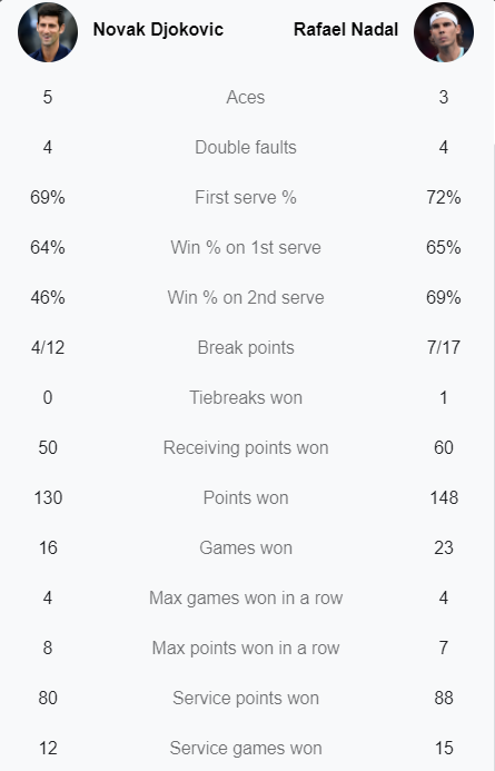 Nadal biến Djokovic thành cựu vương, gặp Zverev ở bán kết Roland Garros - Ảnh 4