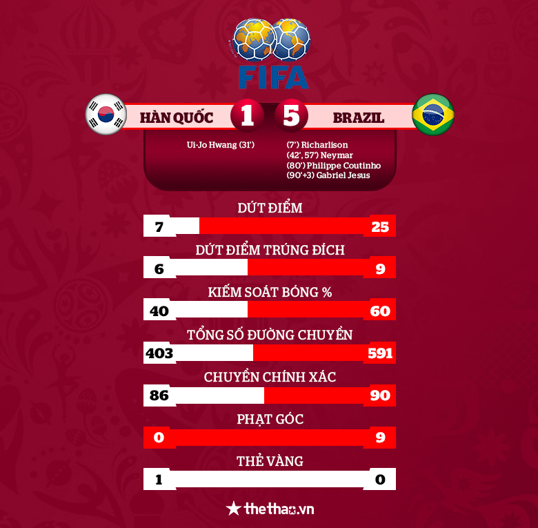 Kết quả giao hữu Brazil vs Hàn Quốc: Hủy diệt 5 bàn, cú đúp Neymar - Ảnh 3