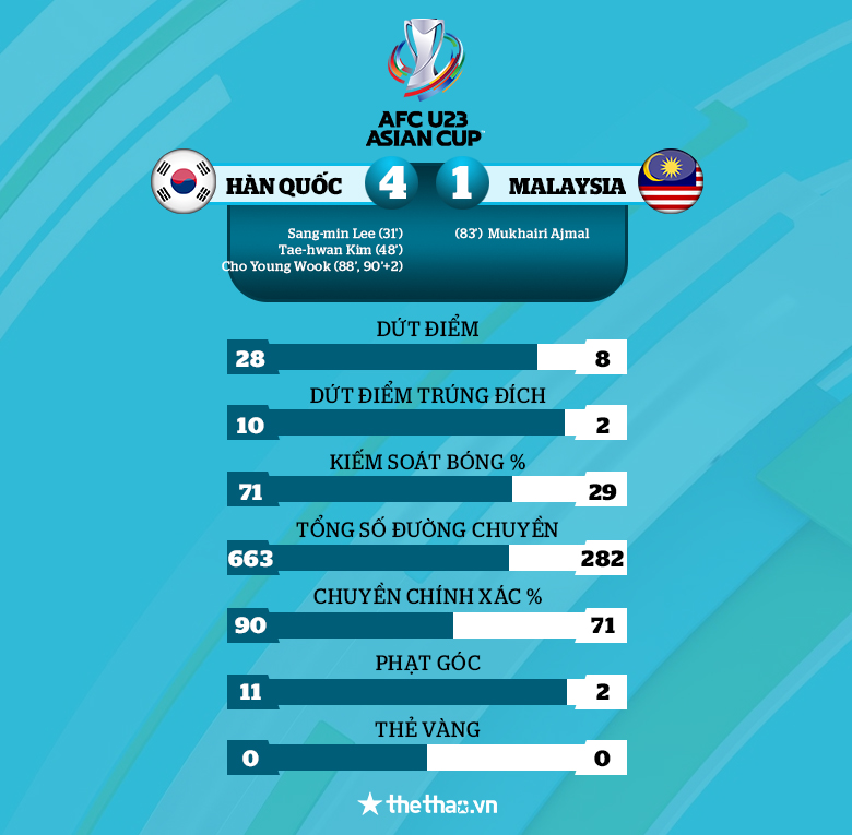 Kết quả U23 Hàn Quốc vs U23 Malaysia: Đương kim vô địch thắng đậm ngày ra quân - Ảnh 1