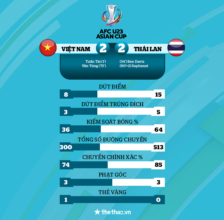 Kết quả U23 Việt Nam vs U23 Thái Lan: Chia điểm đáng tiếc phút bù giờ - Ảnh 3