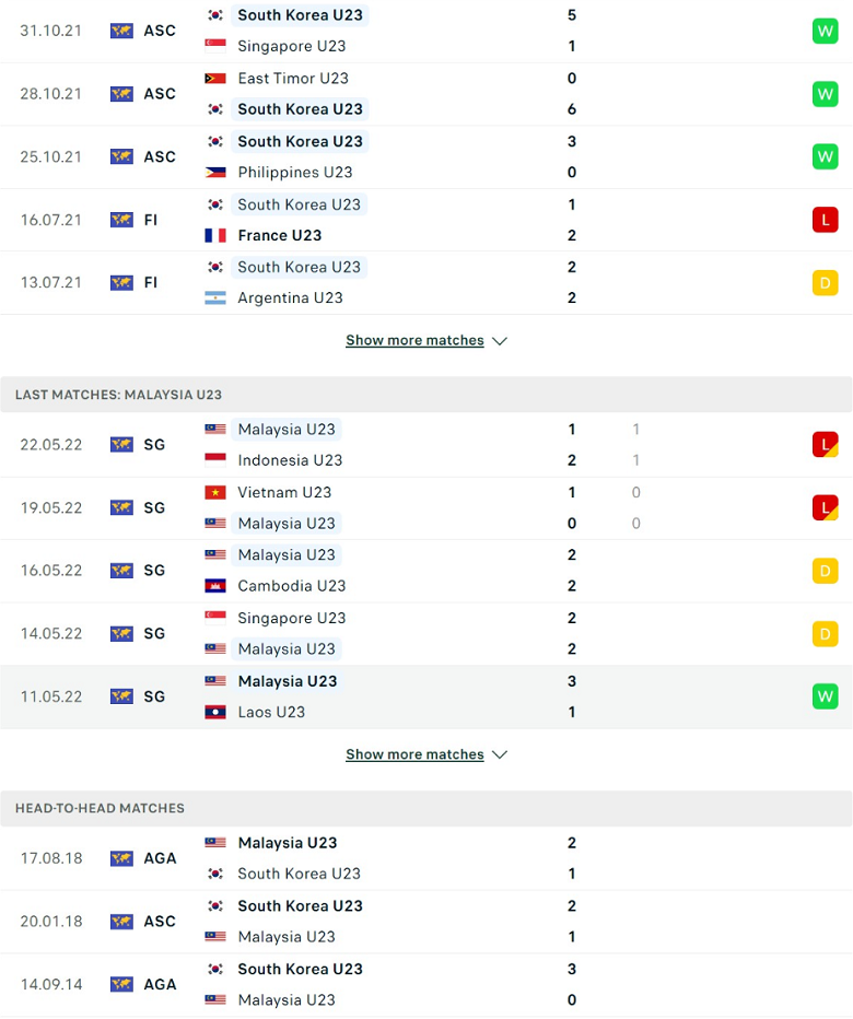 Nhận định, dự đoán U23 Hàn Quốc vs U23 Malaysia, 20h00 ngày 2/6: Đầu xuôi, đuôi lọt - Ảnh 2