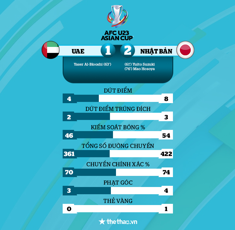 Kết quả U23 UAE vs U23 Nhật Bản: 'Samurai xanh' chật vật giành 3 điểm đầu tiên - Ảnh 1