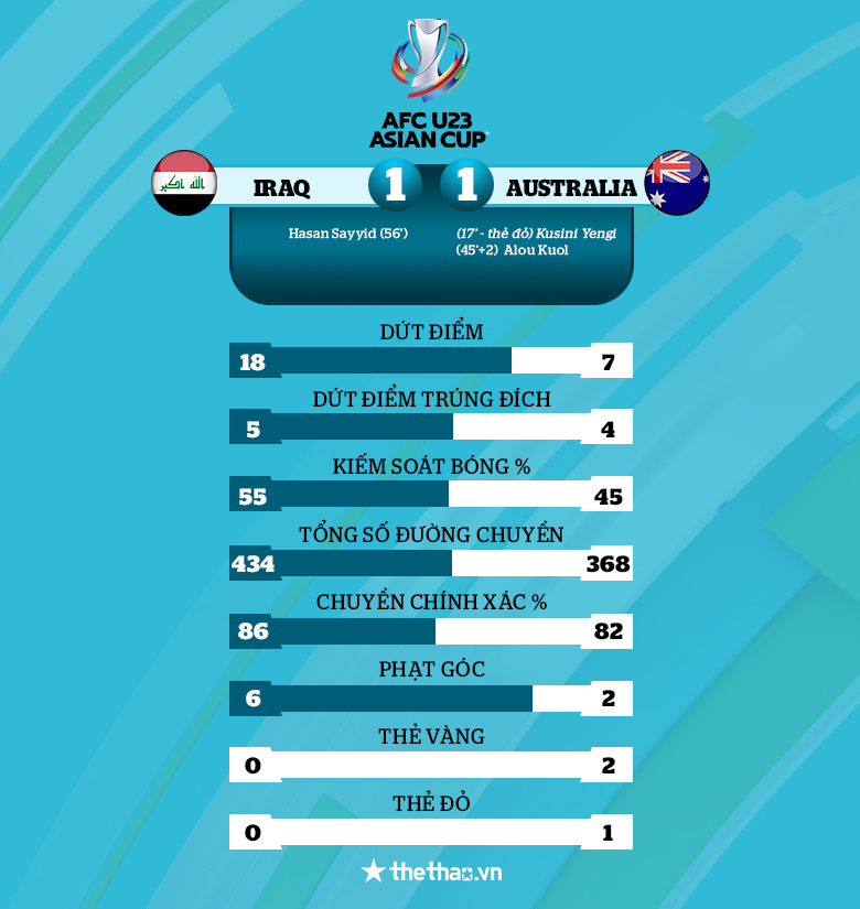 Kết quả U23 châu Á 2022: Iran thua sốc, Australia hòa thất vọng - Ảnh 1
