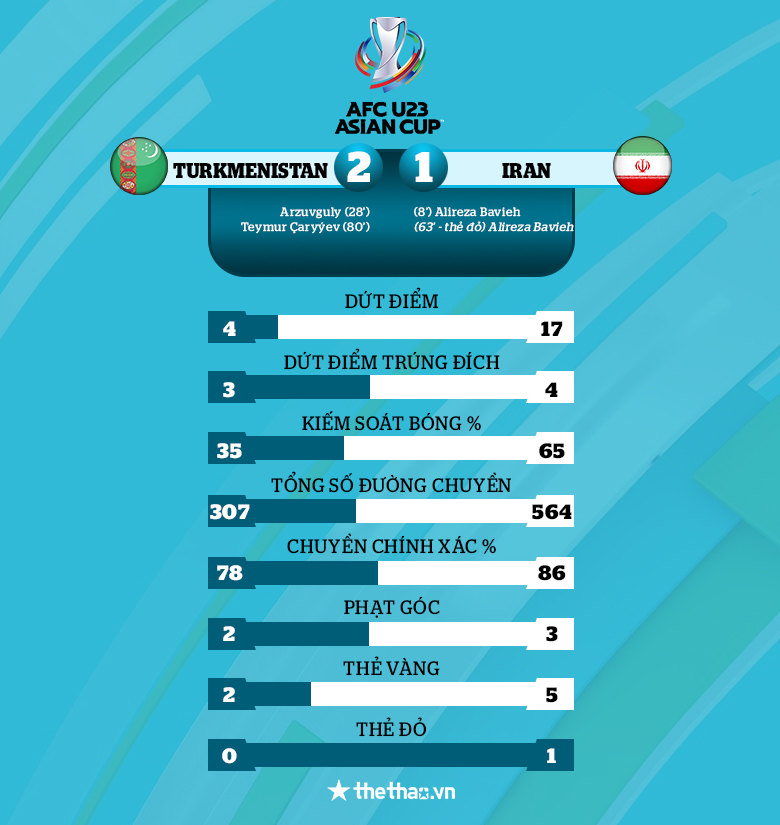 Kết quả U23 châu Á 2022: Iran thua sốc, Australia hòa thất vọng - Ảnh 2