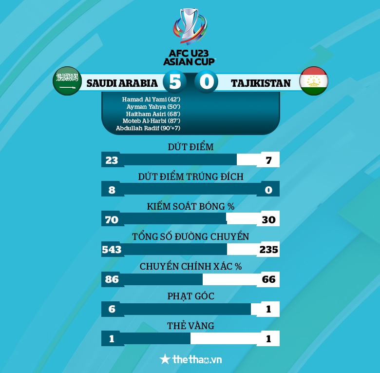 Kết quả U23 Saudi Arabia vs U23 Tajikistan: Đại bàng thắng 5 sao - Ảnh 2