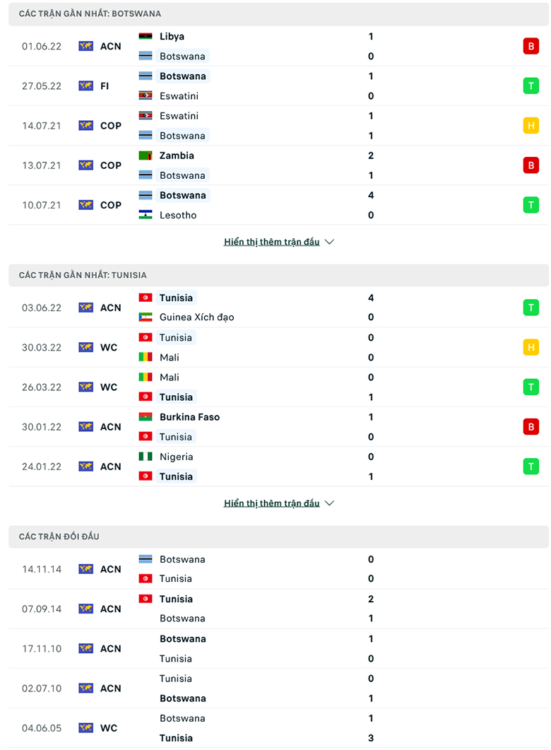 Nhận định, dự đoán Botswana vs Tunisia, 20h00 ngày 5/6: Nhọc nhằn vượt ải - Ảnh 1