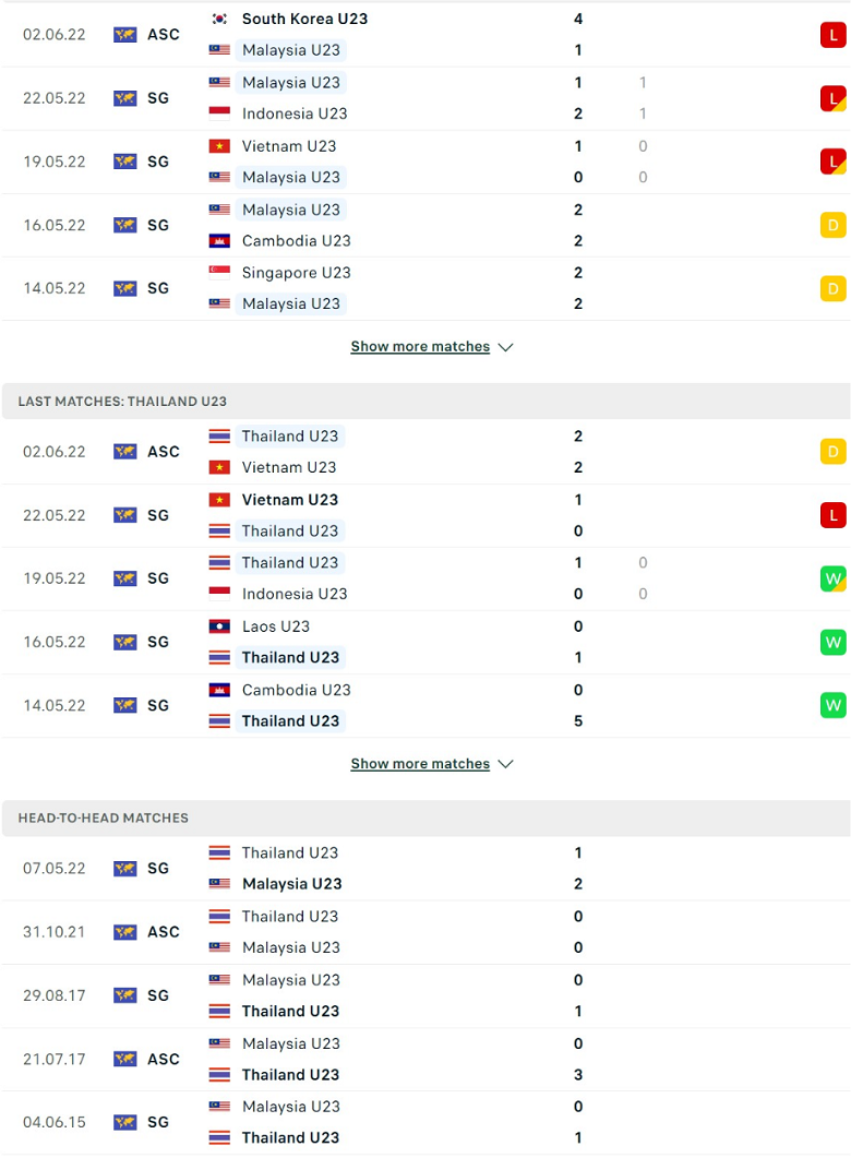 Nhận định, dự đoán U23 Thái Lan vs U23 Malaysia, 22h00 ngày 5/6: 