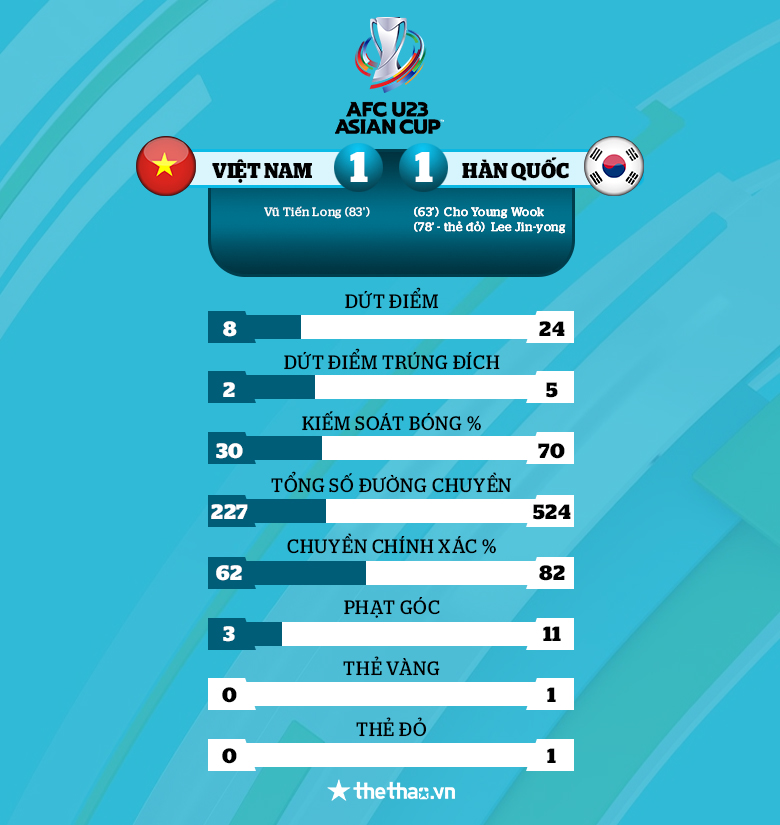 Kết quả U23 Việt Nam vs U23 Hàn Quốc: 'Chiến binh sao vàng' xuất sắc giành 1 điểm nhờ Tiến Long - Ảnh 3