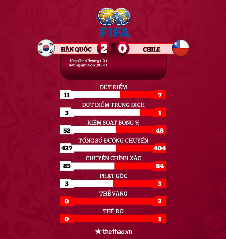 Kết quả Hàn Quốc vs Chile: Son Heung Min kết liễu La Roja - Ảnh 4