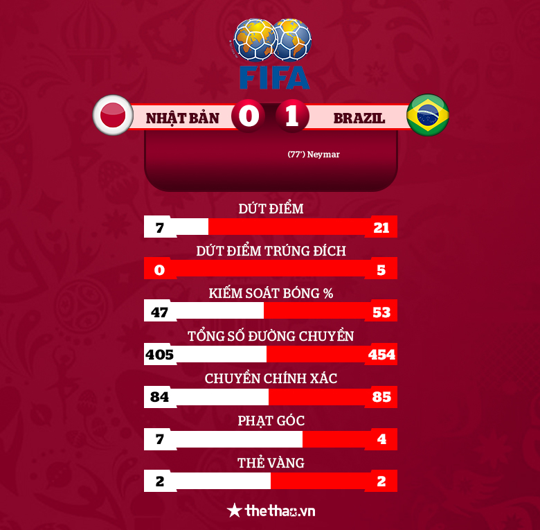 Kết quả Nhật Bản vs Brazil: Neymar mang về chiến thắng cho Selecao - Ảnh 3