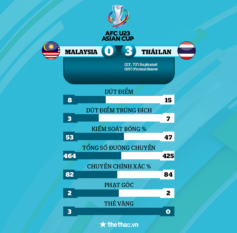 Kết quả U23 Malaysia vs U23 Thái Lan: 'Voi chiến' thắng lớn, vươn lên đỉnh bảng - Ảnh 2