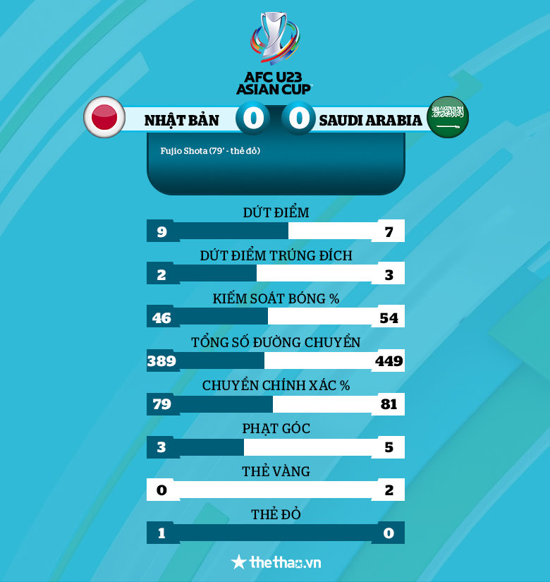 Kết quả U23 Nhật Bản vs U23 Saudi Arabia: Chia điểm đáng tiếc - Ảnh 3
