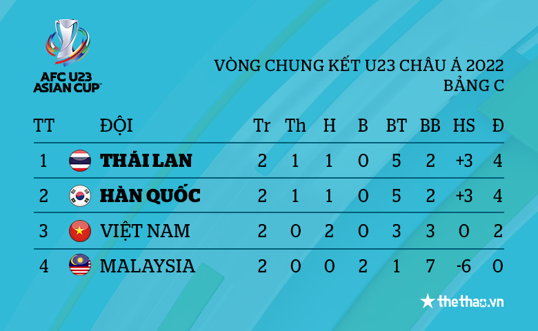 Vì sao U23 Thái Lan bằng điểm, cùng hiệu số với U23 Hàn Quốc nhưng xếp trên? - Ảnh 3