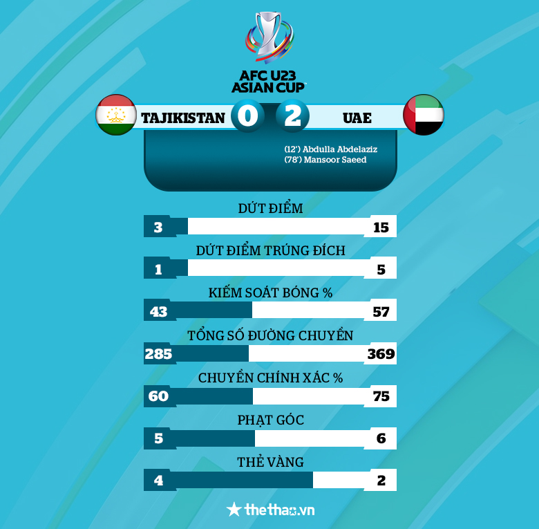 Kết quả U23 Tajikistan vs U23 UAE: 3 điểm trọn vẹn - Ảnh 1
