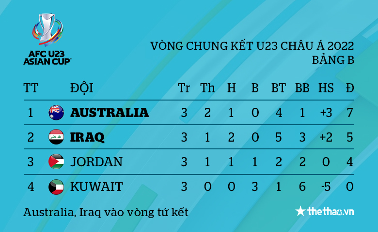 Kết quả VCK U23 châu Á 2022 ngày 7/6: Australia, Iraq dắt tay nhau vào tứ kết - Ảnh 1