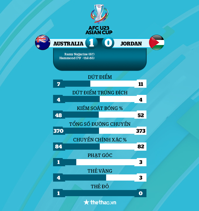 Kết quả VCK U23 châu Á 2022 ngày 7/6: Australia, Iraq dắt tay nhau vào tứ kết - Ảnh 2