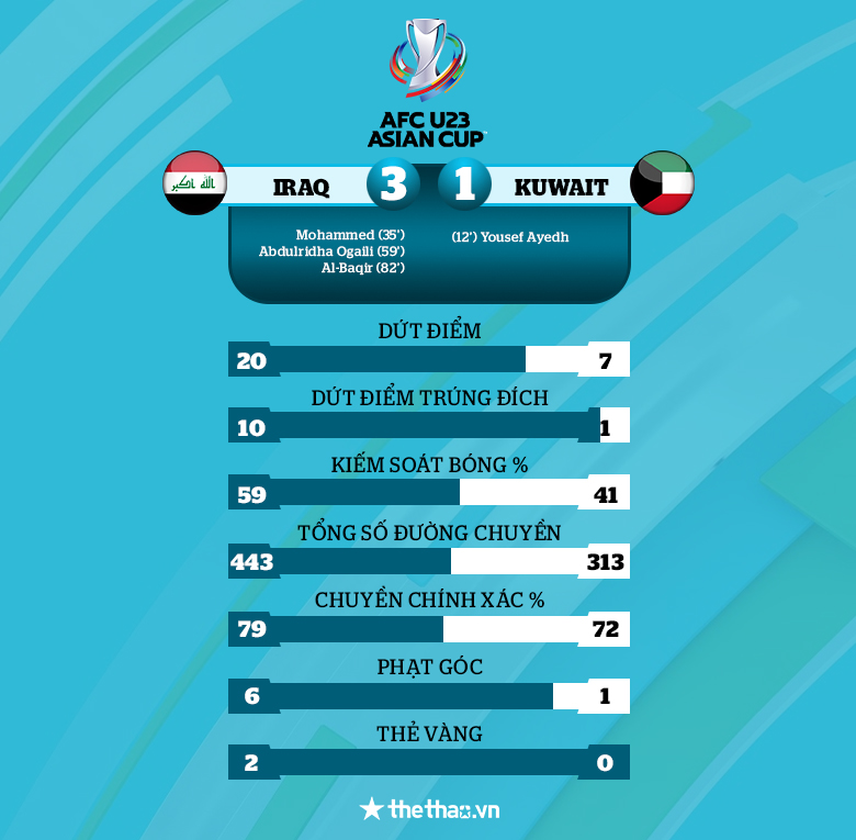 Kết quả VCK U23 châu Á 2022 ngày 7/6: Australia, Iraq dắt tay nhau vào tứ kết - Ảnh 3