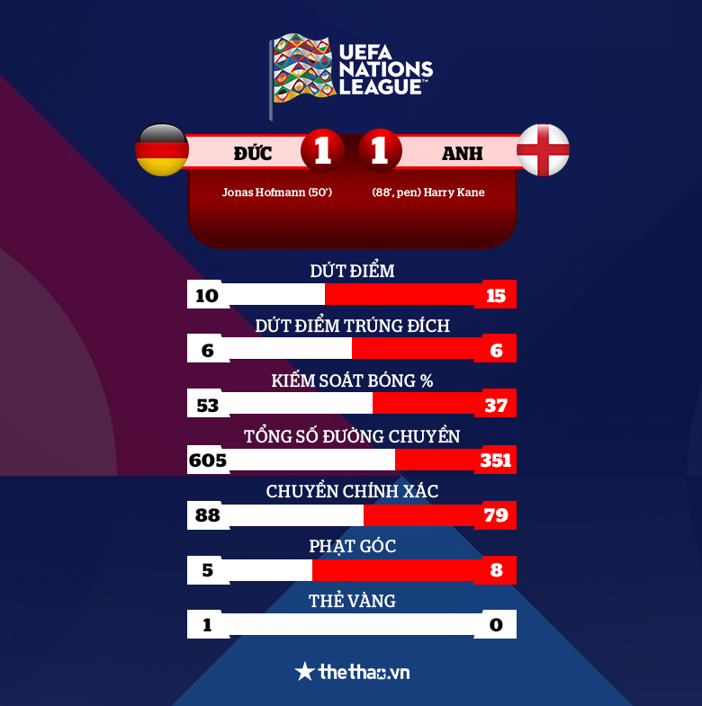 Kết quả Đức vs Anh: Ngày của Harry Kane - Ảnh 3