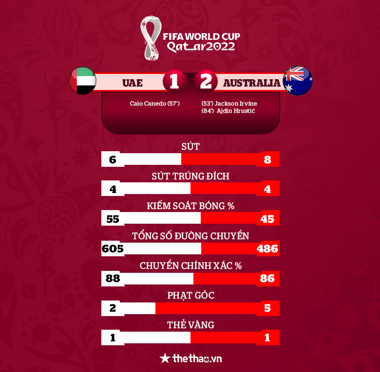 Kết quả play-off World Cup 2022 Australia vs UAE: Vỡ òa chiến thắng - Ảnh 3