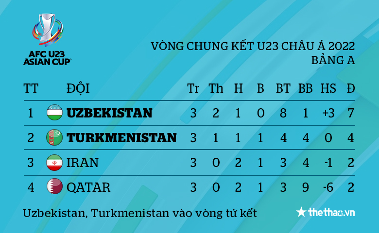 Kết quả U23 châu Á 2022: Iran và Qatar bị loại, Turkmenistan đi tiếp - Ảnh 3