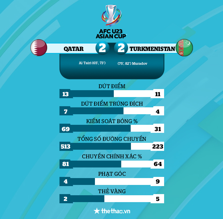 Kết quả U23 châu Á 2022: Iran và Qatar bị loại, Turkmenistan đi tiếp - Ảnh 4