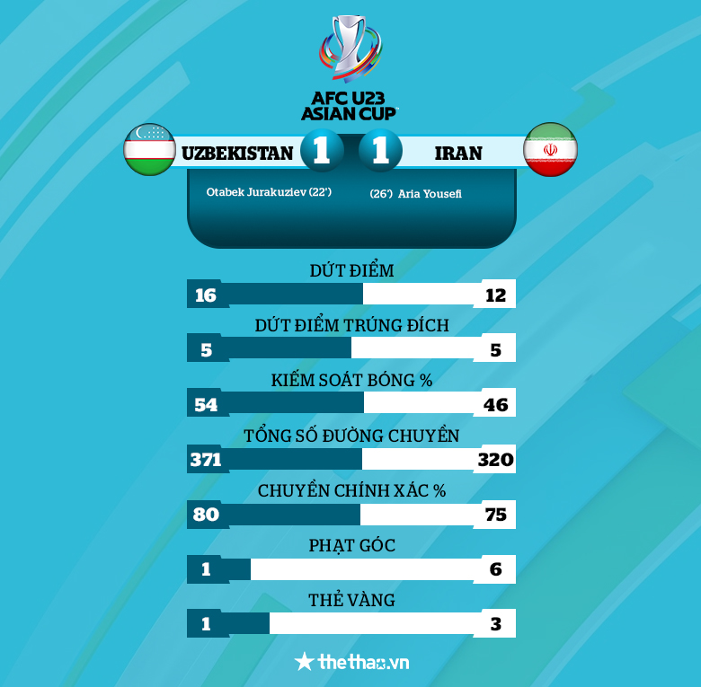 Kết quả U23 châu Á 2022: Iran và Qatar bị loại, Turkmenistan đi tiếp - Ảnh 5