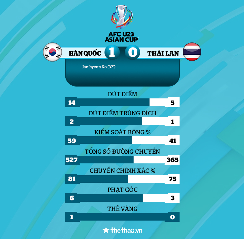 Kết quả U23 Hàn Quốc vs U23 Thái Lan: 'Voi chiến' về nước - Ảnh 1