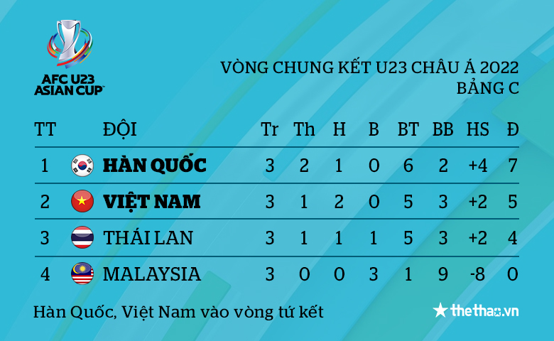 Kết quả U23 Hàn Quốc vs U23 Thái Lan: 'Voi chiến' về nước - Ảnh 2