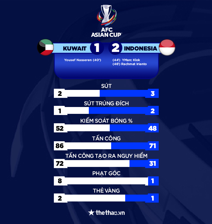 Kết quả Indonesia vs Kuwait: Chiến thắng nhọc nhằn - Ảnh 3