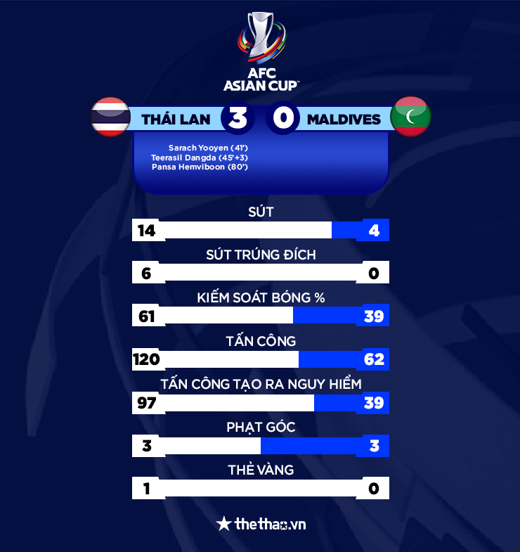 Kết quả Thái Lan vs Maldives: Voi chiến ra quân thuận lợi - Ảnh 3