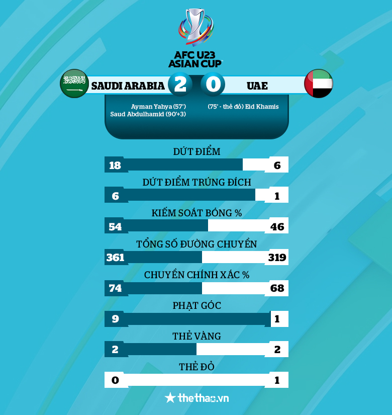 Kết quả VCK U23 châu Á 2022 ngày 9/6: Saudi Arabia giành ngôi đầu, gặp Việt Nam ở tứ kết - Ảnh 1