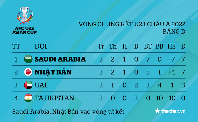 Kết quả VCK U23 châu Á 2022 ngày 9/6: Saudi Arabia giành ngôi đầu, gặp Việt Nam ở tứ kết - Ảnh 6