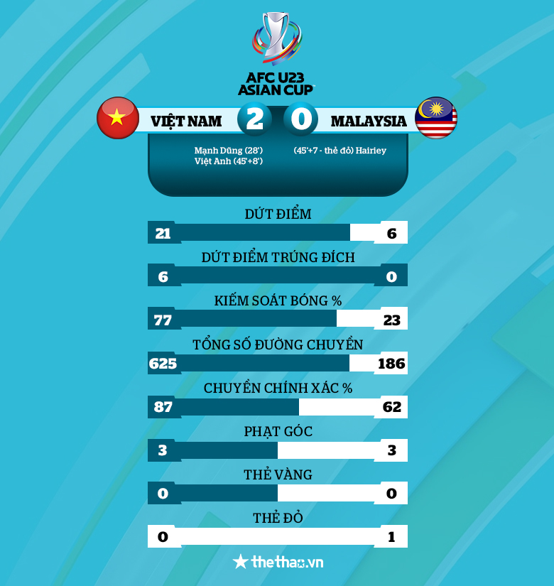 Thủ môn Quan Văn Chuẩn thiết lập thống kê ấn tượng về chuyền bóng trước U23 Malaysia - Ảnh 3