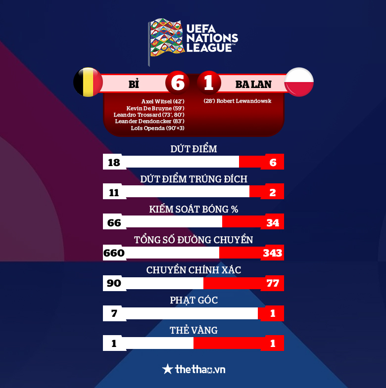 Tổng hợp kết quả UEFA Nations League 9/6: Bỉ và Hà Lan cùng thắng - Ảnh 3