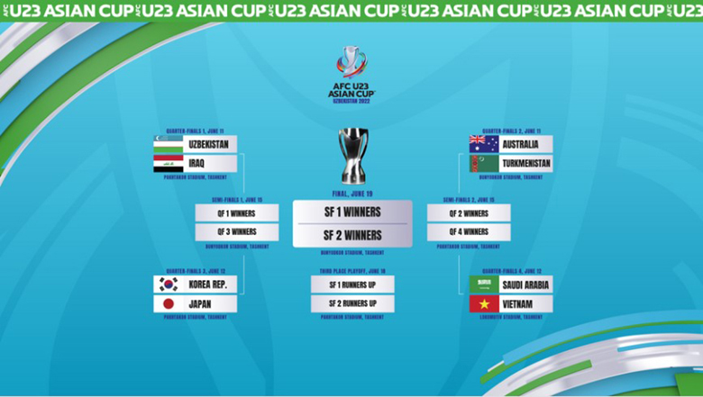 Trận U23 Việt Nam vs U23 Saudi Arabia tại Tứ kết U23 châu Á diễn ra hôm nào, mấy giờ? - Ảnh 1