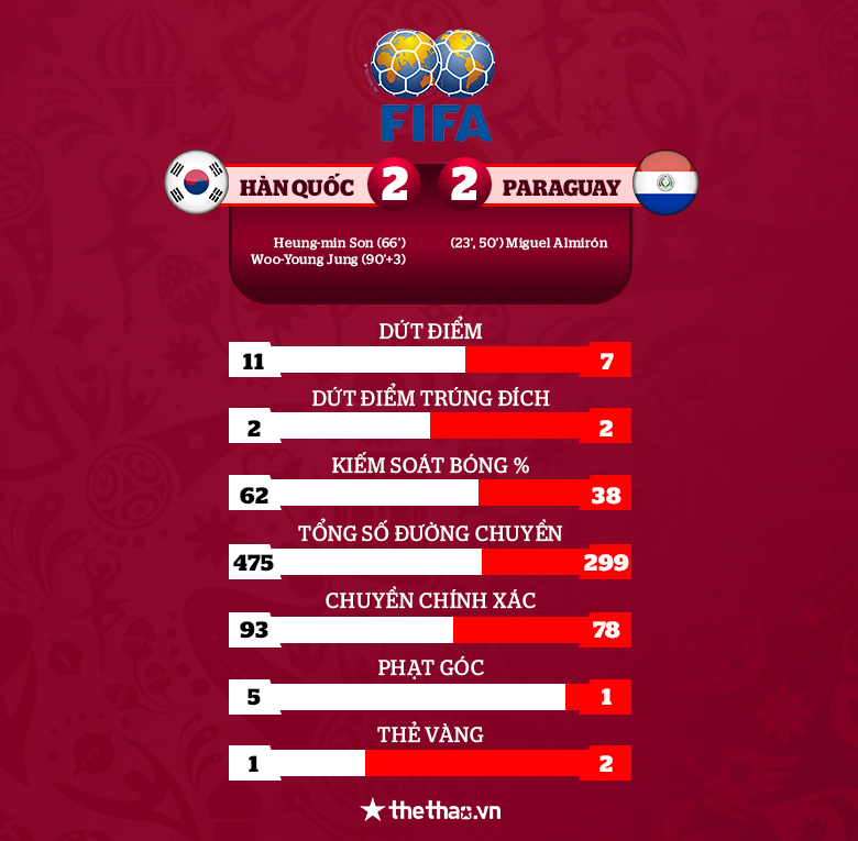 Kết quả Hàn Quốc vs Paraguay: Siêu phẩm của Son Heung Min - Ảnh 3