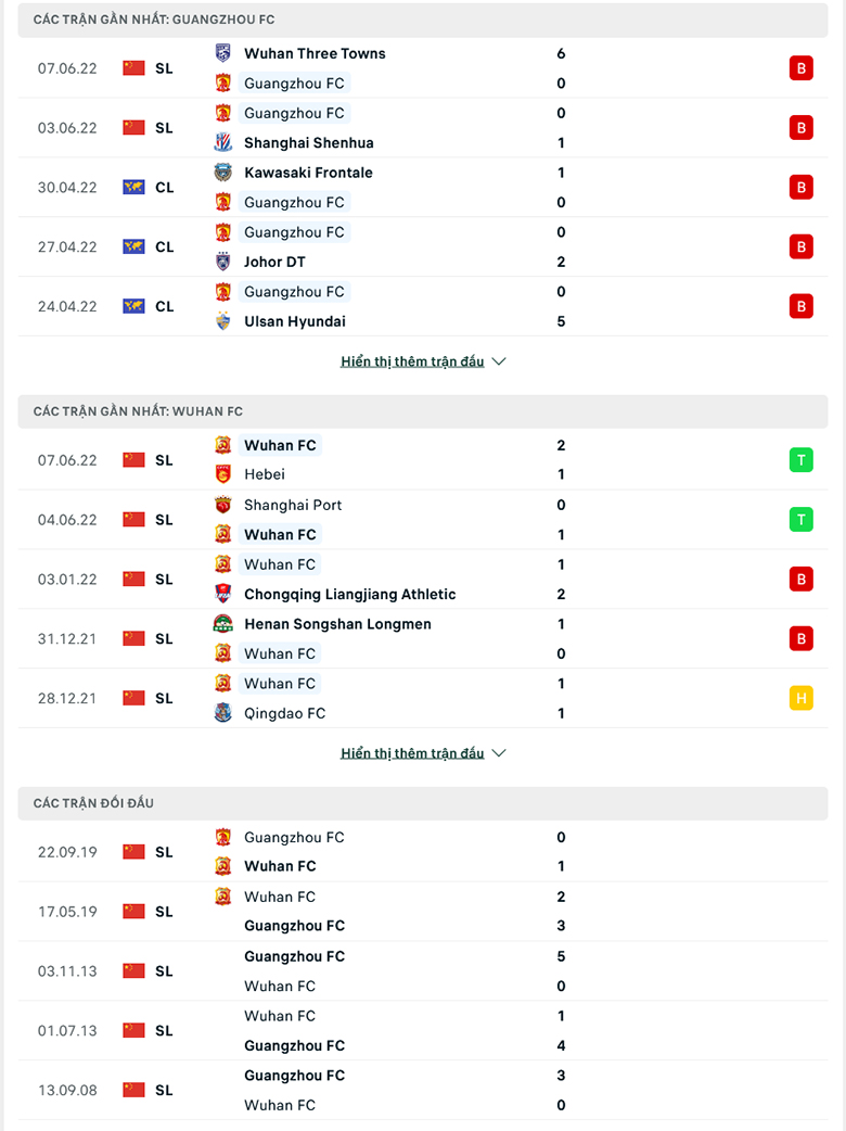 Nhận định, dự đoán Guangzhou FC vs Wuhan Yangtze, 16h30 ngày 11/6: Khủng hoảng không lối thoát - Ảnh 1