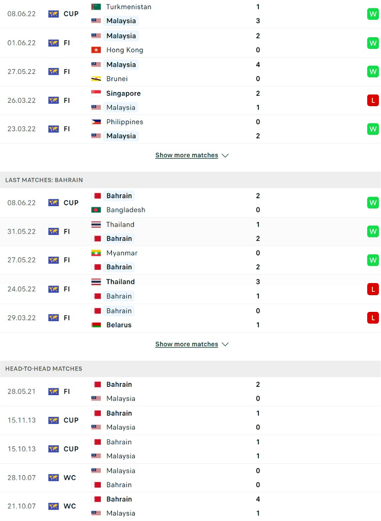 Nhận định, dự đoán Malaysia vs Bahrain, 20h00 ngày 11/6: Đẳng cấp khác biệt - Ảnh 2