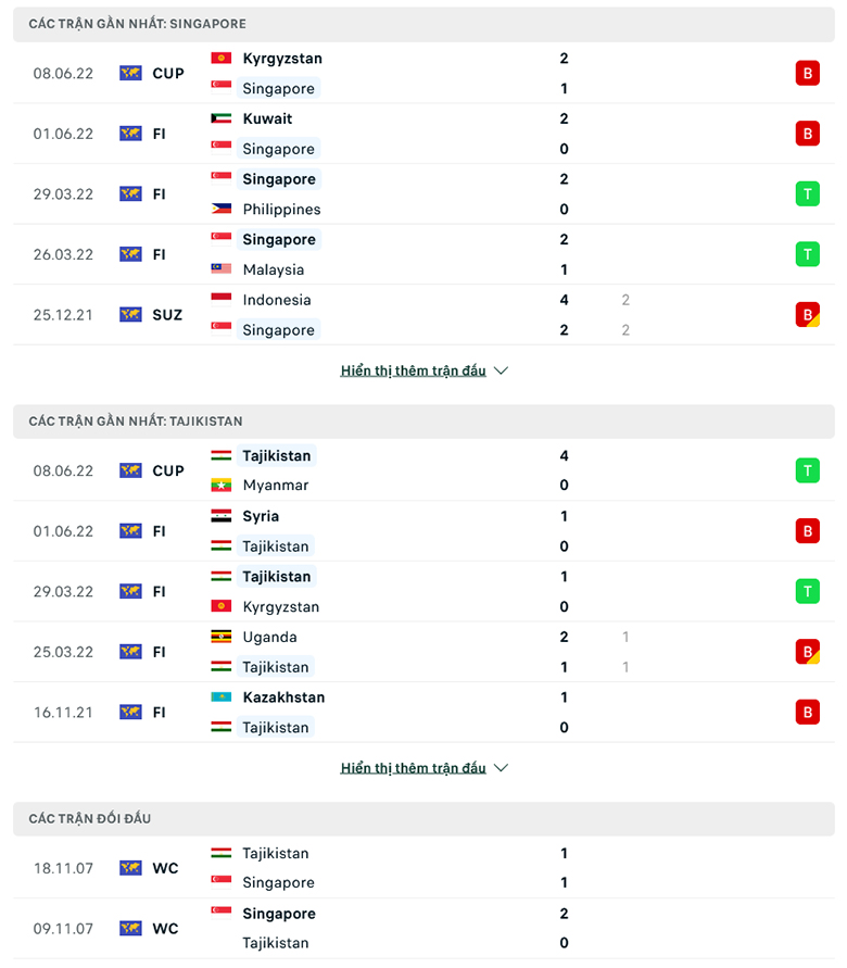 Nhận định, dự đoán Singapore vs Tajikistan, 17h30 ngày 11/6: Không có cửa bật - Ảnh 1
