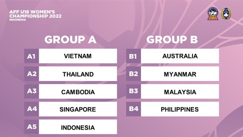 Việt Nam nằm cùng bảng Thái Lan tại giải U18 nữ Đông Nam Á 2020 - Ảnh 2
