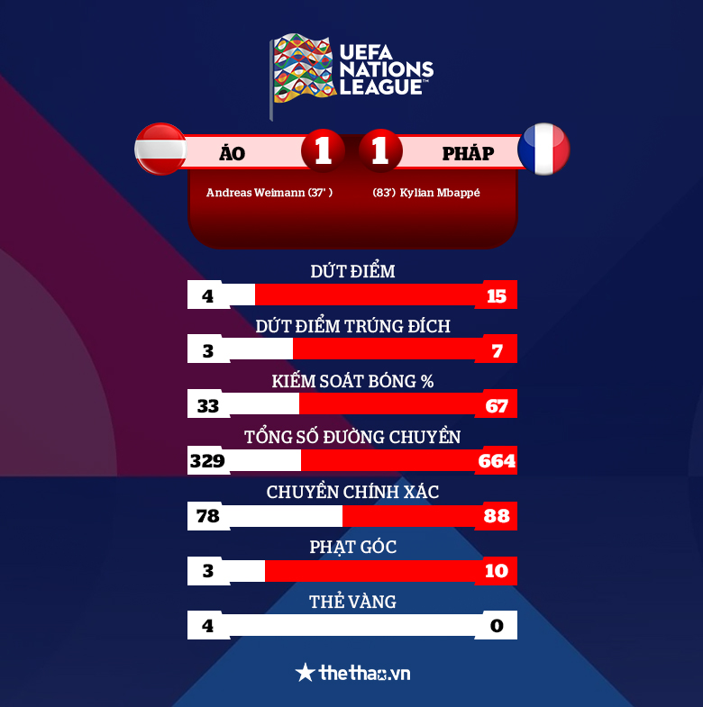 Kết quả Áo vs Pháp: Les Bleus chưa thắng sau 3 trận - Ảnh 1