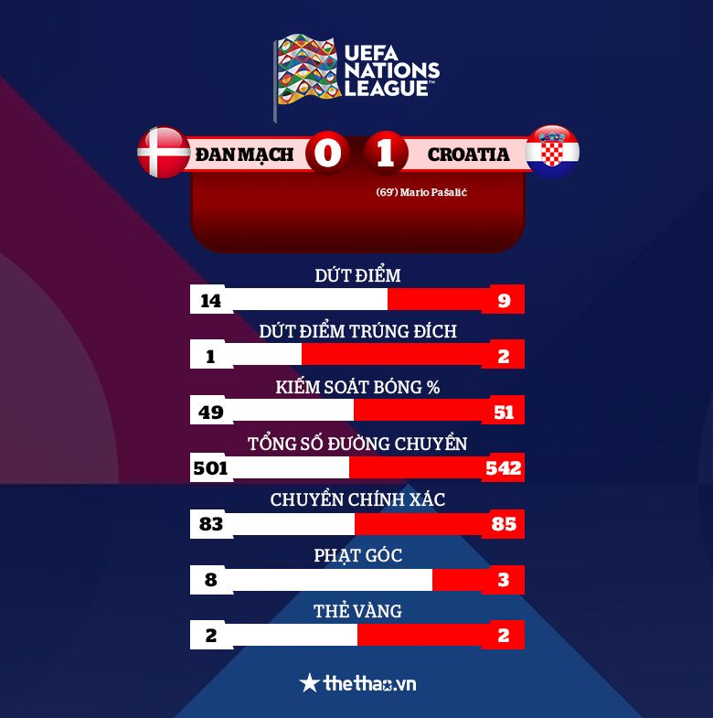 Kết quả Đan Mạch vs Croatia: Khác biệt từ Luka Modric - Ảnh 2