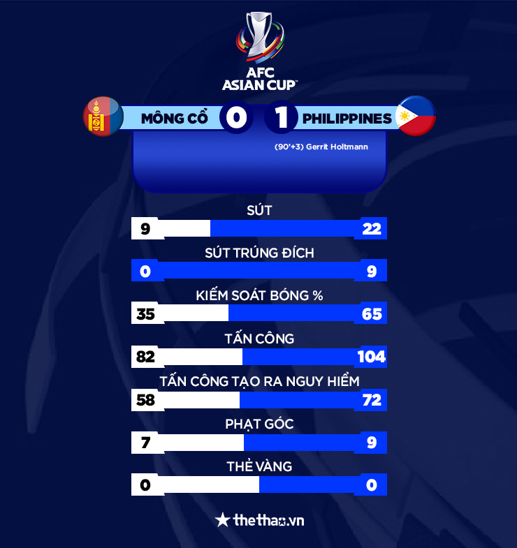 Kết quả Philippines vs Mông Cổ: Sao Bundesliga mang về 3 điểm phút bù giờ - Ảnh 3