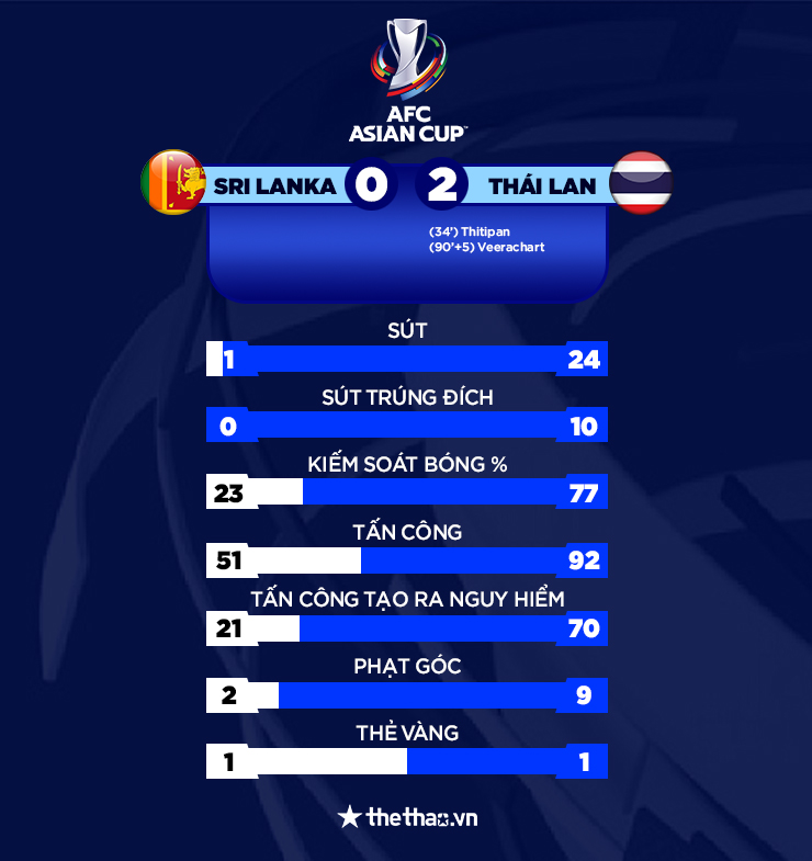 Kết quả Sri Lanka vs Thái Lan: 'Voi chiến' thắng dễ, đặt 1 chân vào vòng chung kết - Ảnh 3