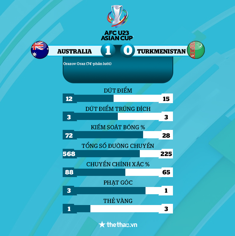 Kết quả U23 Australia vs U23 Turkmenistan: 'Socceroos' nhọc nhằn vào bán kết - Ảnh 2