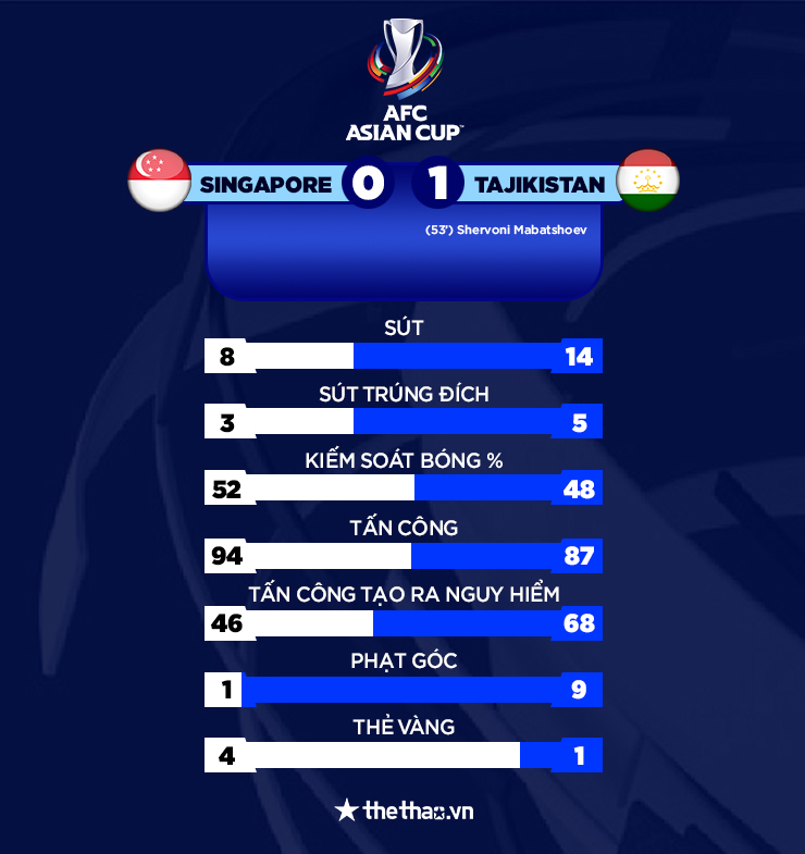 Kết quả vòng loại Asian Cup 2023: Campuchia và Singapore trên bờ vực bị loại - Ảnh 1