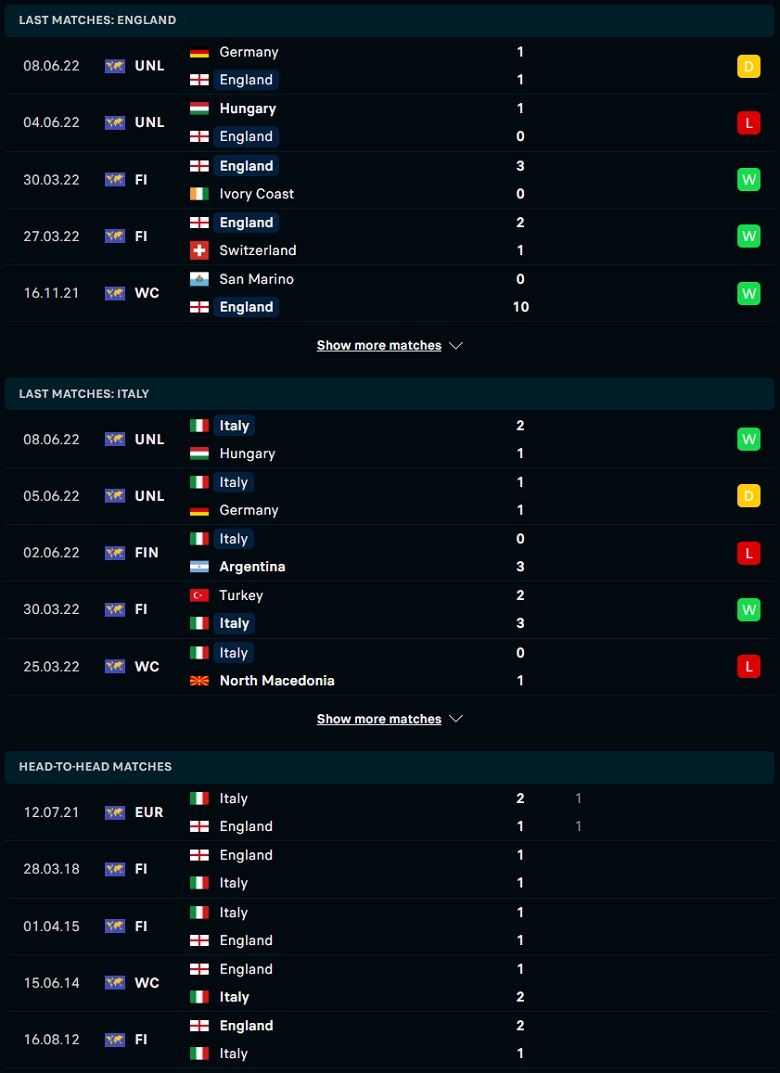 Nhận định, dự đoán Anh vs Italia, 01h45 ngày 12/6: Đụng khắc tinh - Ảnh 2