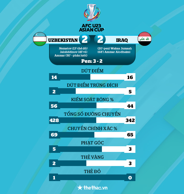 Kết quả U23 Uzbekistan vs U23 Iraq: Thẻ đỏ tai hại, chiến thắng lịch sử - Ảnh 2