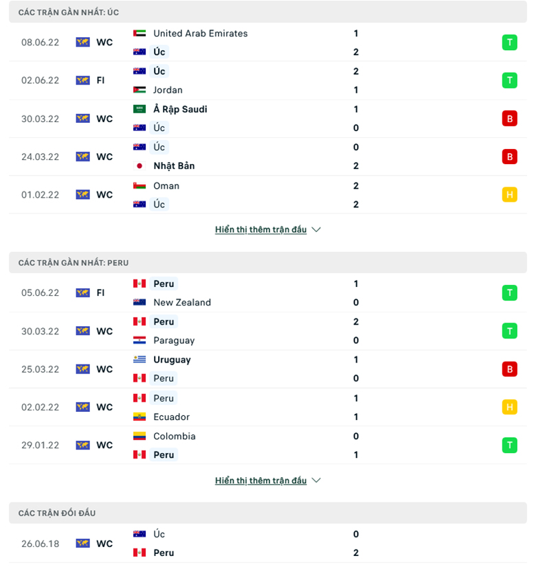 Nhận định, dự đoán Australia vs Peru, 1h00 ngày 14/6: Kết cục khó lường - Ảnh 1
