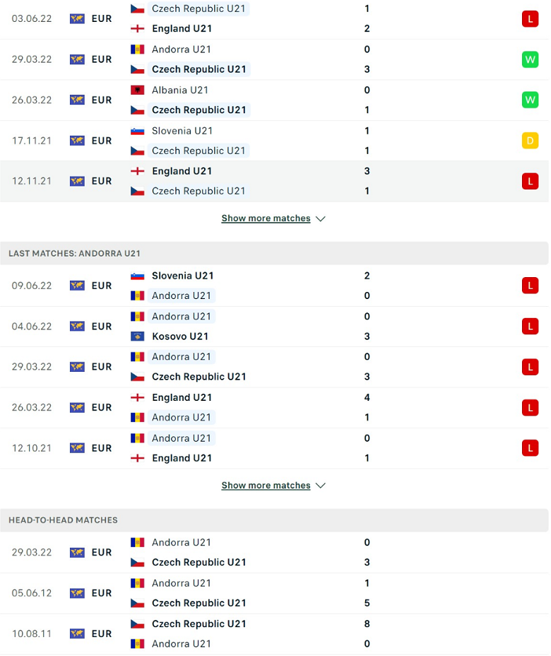 Nhận định, dự đoán U21 Czech vs U21 Andorra, 23h00 ngày 13/6: Trận cầu cống hiến - Ảnh 2